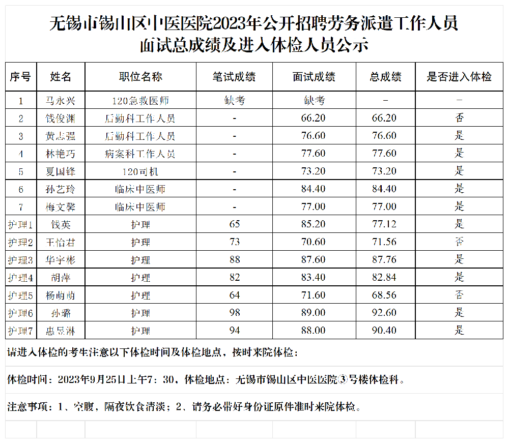 2023.9.23無錫市錫山區(qū)中醫(yī)醫(yī)院2023年招聘勞務(wù)派遣工作人員總成績(jī)及進(jìn)入體檢人員公示_交辦公室 .png